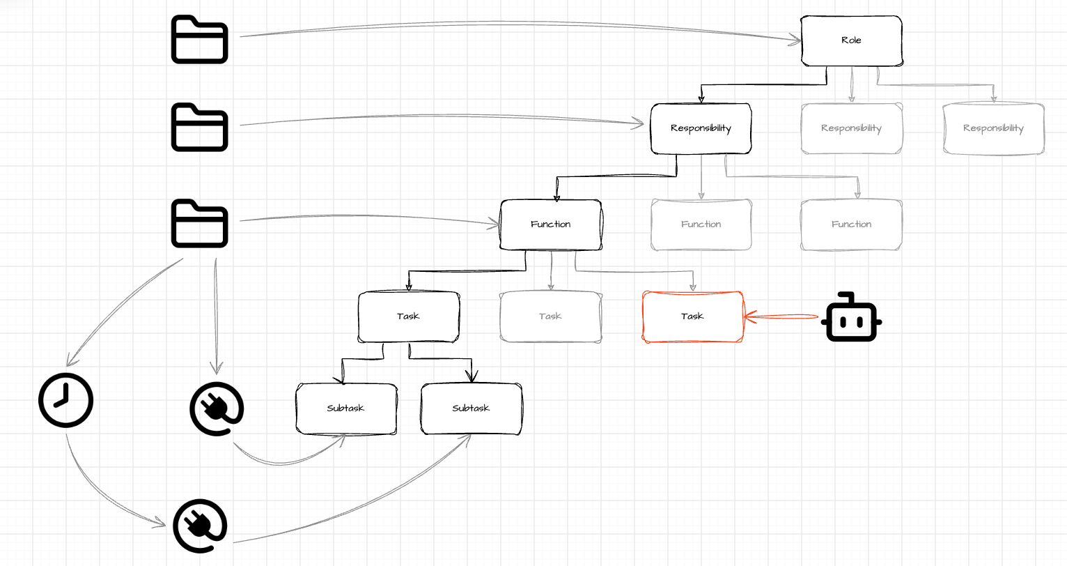 Org chart linking roles, responsibilities, functions, tasks and subtasks to OpenAI features.
